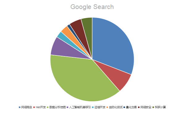 为什么Python这么火